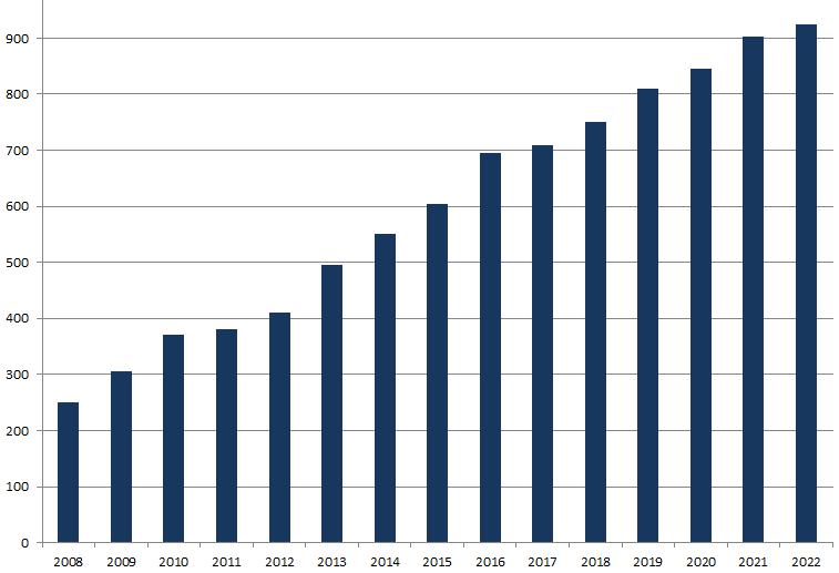 会員数2022年